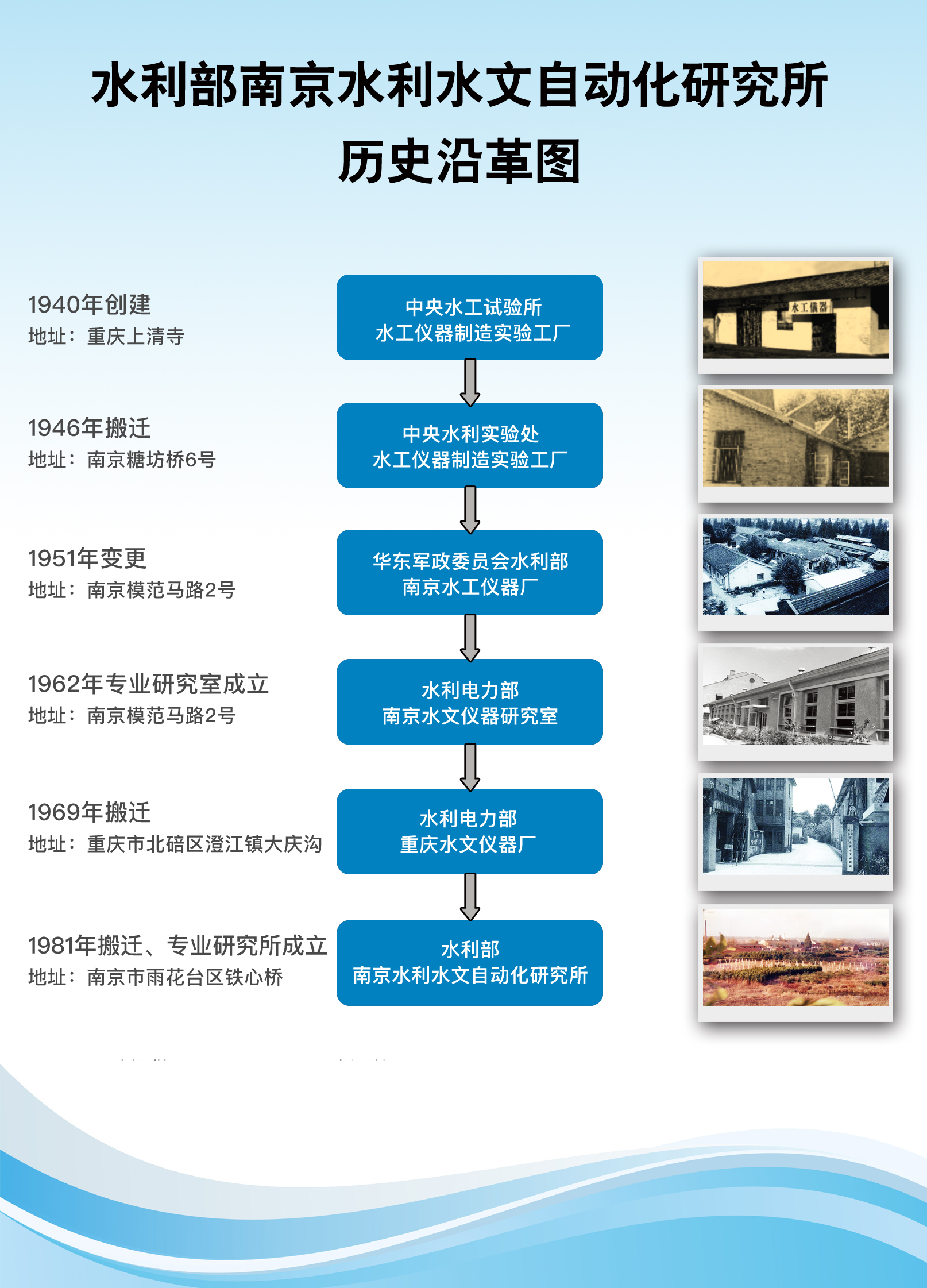 歷史沿革